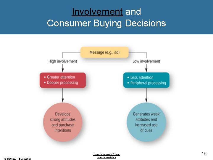 Involvement and Consumer Buying Decisions © Mc. Graw-Hill Education Jump to Appendix 2 long