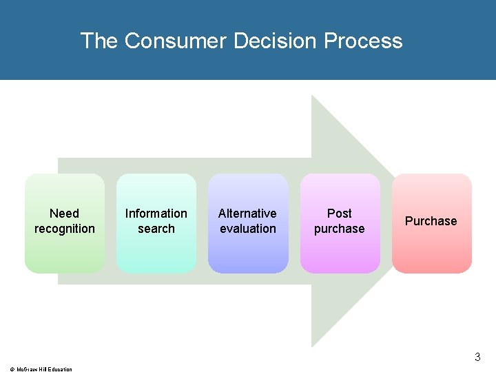 The Consumer Decision Process Need recognition Information search Alternative evaluation Post purchase Purchase 3