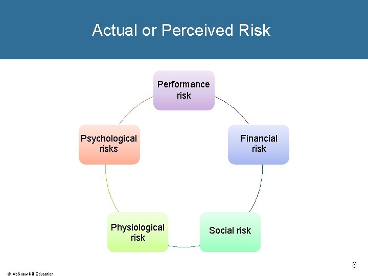Actual or Perceived Risk Performance risk Psychological risks Physiological risk Financial risk Social risk