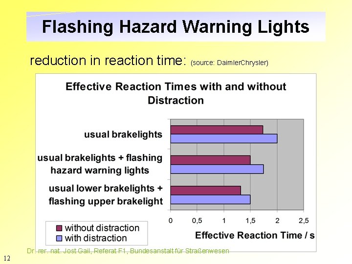 Flashing Hazard Warning Lights reduction in reaction time: (source: Daimler. Chrysler) 12 Dr. rer.