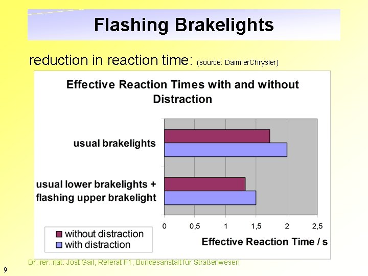 Flashing Brakelights reduction in reaction time: (source: Daimler. Chrysler) 9 Dr. rer. nat. Jost