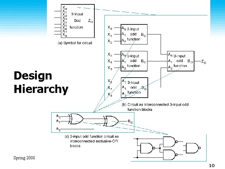 Design Hierarchy Spring 2008 10 