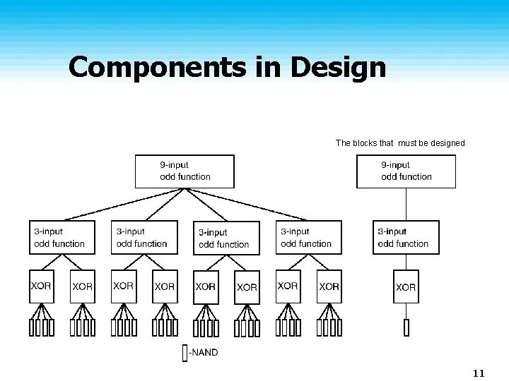 Components in Design The blocks that must be designed Spring 2008 11 