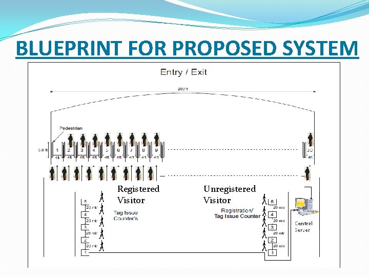 BLUEPRINT FOR PROPOSED SYSTEM Registered Visitor Unregistered Visitor 
