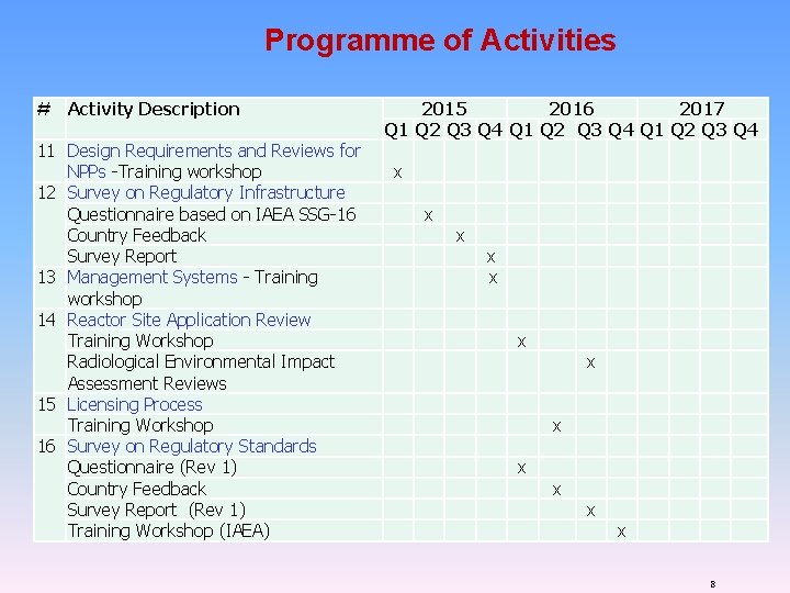 Programme of Activities # Activity Description 11 Design Requirements and Reviews for NPPs -Training