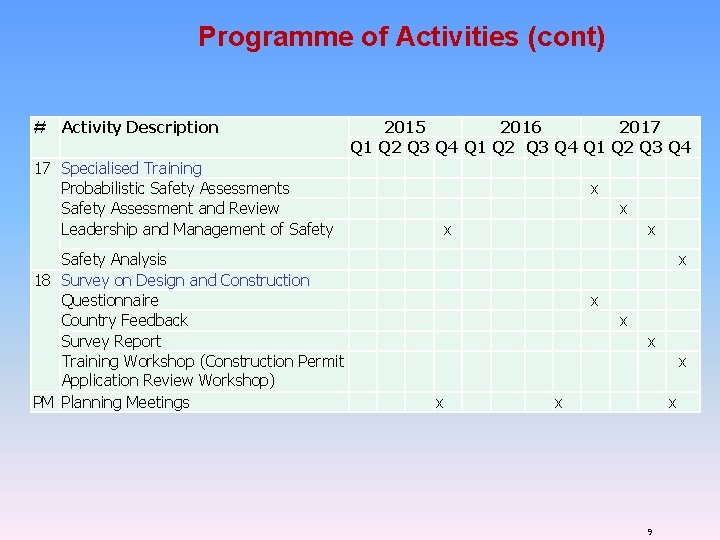 Programme of Activities (cont) # Activity Description 17 Specialised Training Probabilistic Safety Assessments Safety