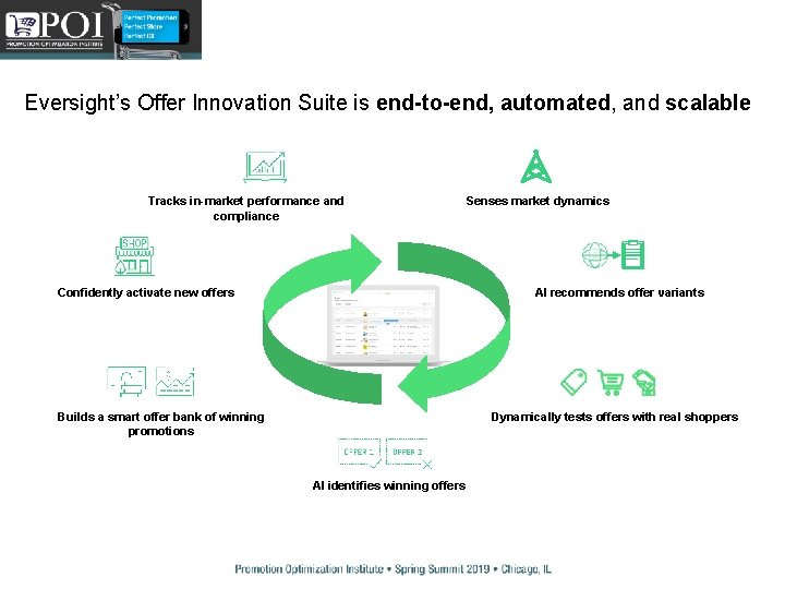 Eversight’s Offer Innovation Suite is end-to-end, automated, and scalable Tracks in-market performance and compliance