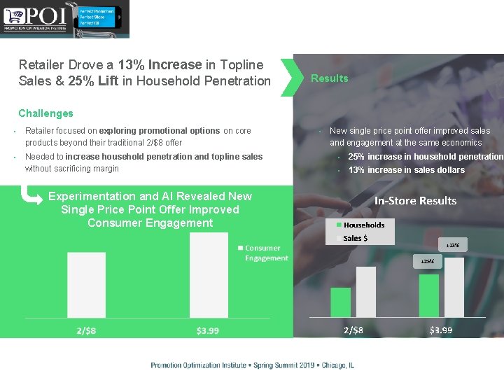 Retailer Drove a 13% Increase in Topline Sales & 25% Lift in Household Penetration