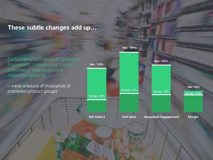 These subtle changes add up… Max: 185% Performance of Eversight Optimized Promotions, compared to