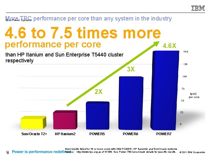 More IBM Power. TPC Systems performance per core than any system in the industry