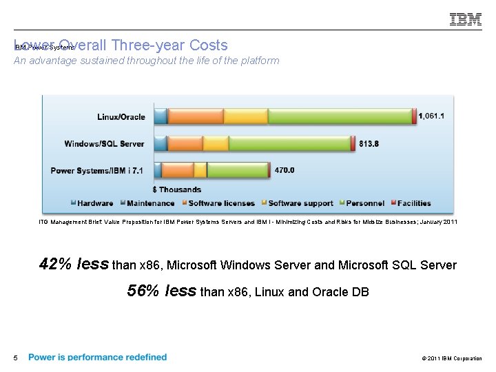 IBM Power Systems Lower Overall Three-year Costs An advantage sustained throughout the life of