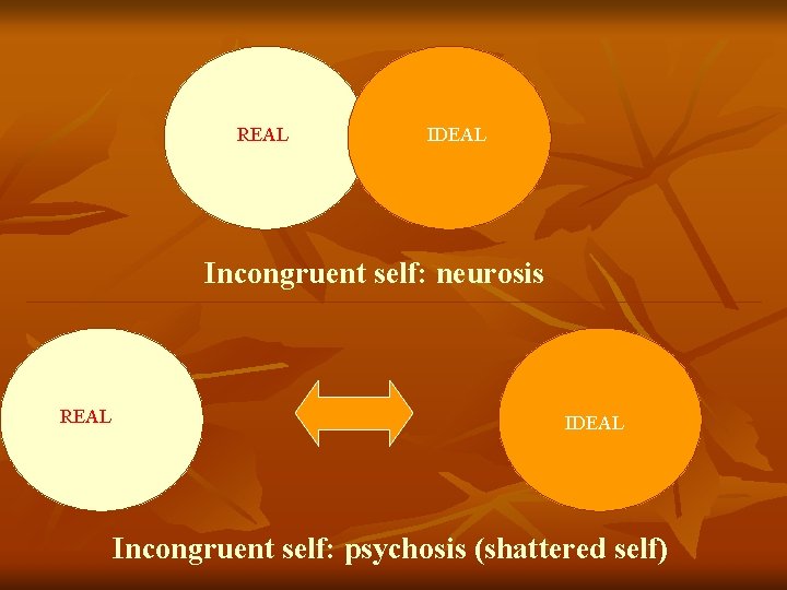 REAL IDEAL Incongruent self: neurosis REAL IDEAL Incongruent self: psychosis (shattered self) 