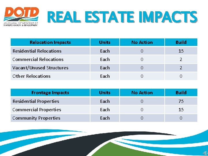 REAL ESTATE IMPACTS Relocation Impacts Units No Action Build Residential Relocations Each 0 15