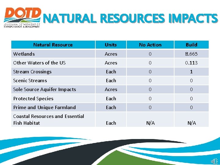 NATURAL RESOURCES IMPACTS Natural Resource Units No Action Build Wetlands Acres 0 8. 665