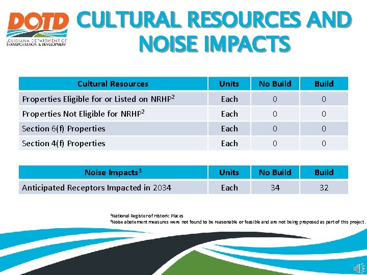 CULTURAL RESOURCES AND NOISE IMPACTS Cultural Resources Units No Build Properties Eligible for or