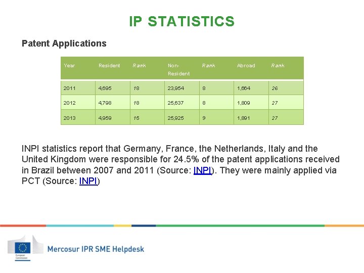 IP STATISTICS Patent Applications Year Resident Rank Non- Rank Abroad Rank Resident 2011 4,