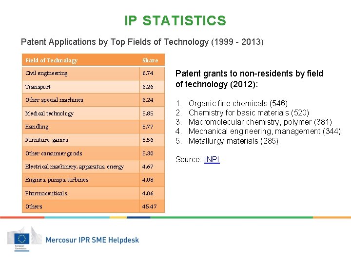 IP STATISTICS Patent Applications by Top Fields of Technology (1999 - 2013) Field of