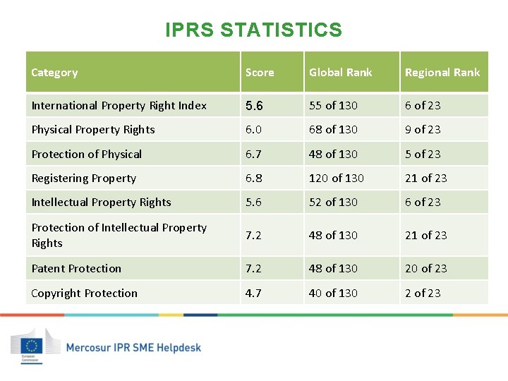 IPRS STATISTICS Category Score Global Rank Regional Rank International Property Right Index 5. 6