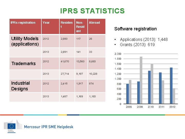 IPRS STATISTICS IPRs registration Utility Models (applications) Trademarks Industrial Designs Year Residen t Non.