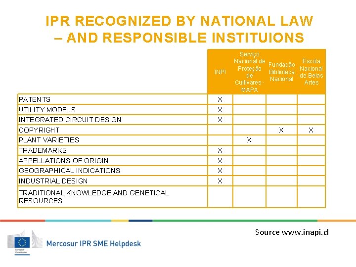 IPR RECOGNIZED BY NATIONAL LAW – AND RESPONSIBLE INSTITUIONS PATENTS UTILITY MODELS INTEGRATED CIRCUIT