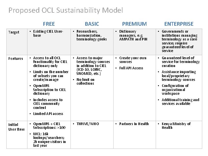 Proposed OCL Sustainability Model FREE BASIC PREMIUM ENTERPRISE Target • Existing CIEL Userbase •
