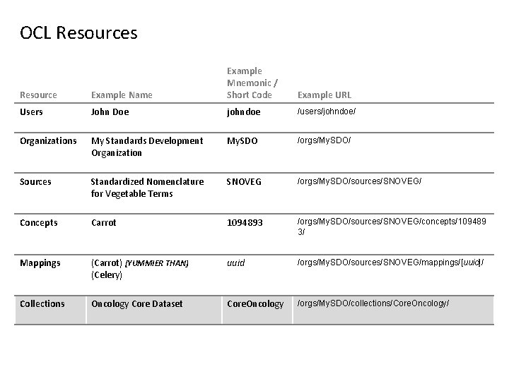 OCL Resources Resource Example Name Example Mnemonic / Short Code Users John Doe johndoe