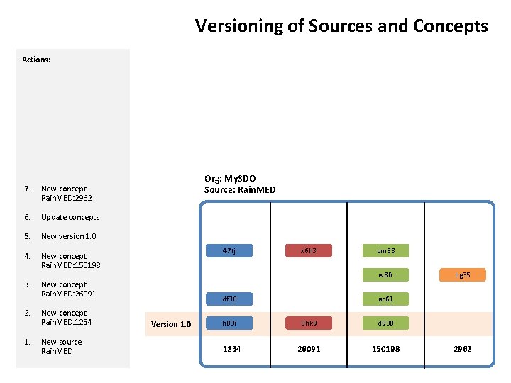 Versioning of Sources and Concepts Actions: 7. New concept Rain. MED: 2962 6. Update