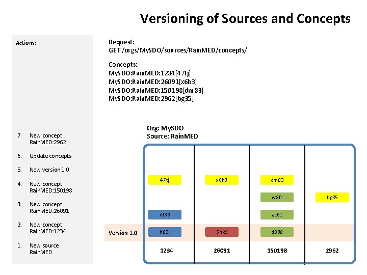Versioning of Sources and Concepts Actions: Request: GET /orgs/My. SDO/sources/Rain. MED/concepts/ Concepts: My. SDO: