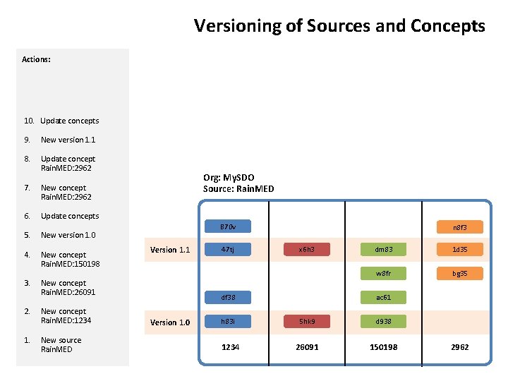 Versioning of Sources and Concepts Actions: 10. Update concepts 9. New version 1. 1