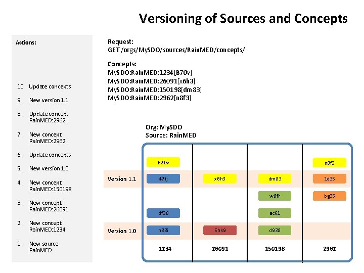 Versioning of Sources and Concepts Actions: 10. Update concepts 9. New version 1. 1