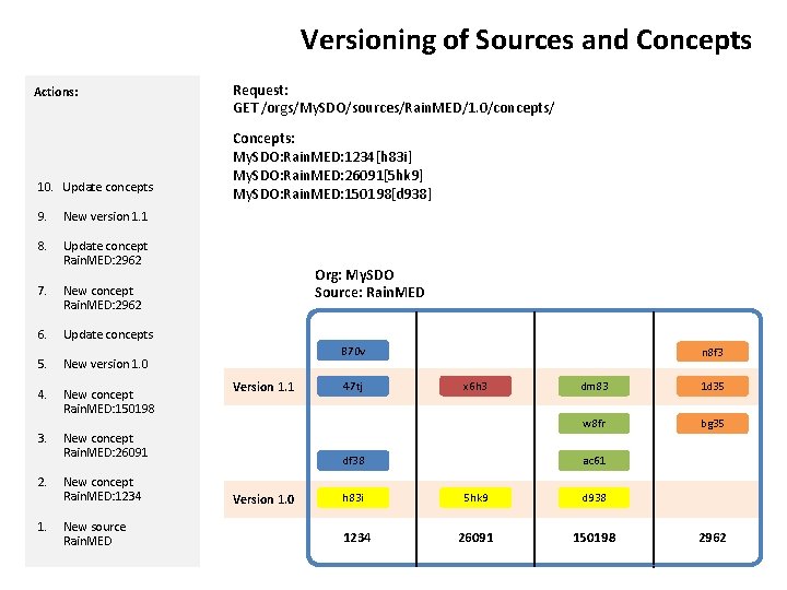 Versioning of Sources and Concepts Actions: 10. Update concepts 9. New version 1. 1