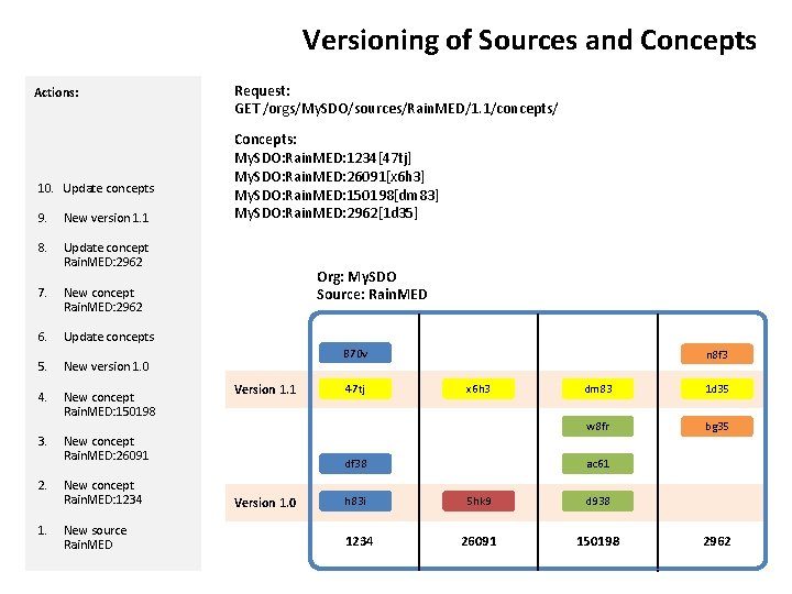 Versioning of Sources and Concepts Actions: 10. Update concepts 9. New version 1. 1