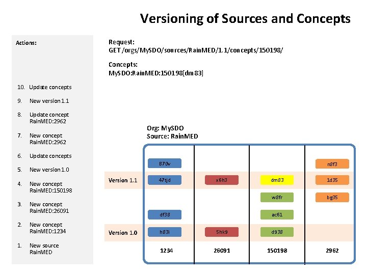 Versioning of Sources and Concepts Actions: Request: GET /orgs/My. SDO/sources/Rain. MED/1. 1/concepts/150198/ Concepts: My.