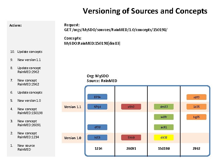 Versioning of Sources and Concepts Actions: Request: GET /orgs/My. SDO/sources/Rain. MED/1. 0/concepts/150198/ Concepts: My.