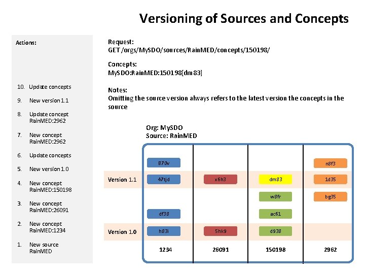 Versioning of Sources and Concepts Actions: Request: GET /orgs/My. SDO/sources/Rain. MED/concepts/150198/ Concepts: My. SDO: