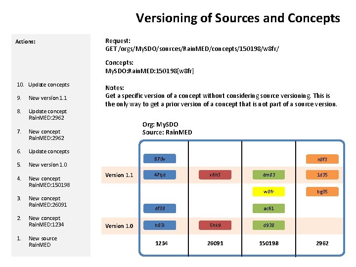 Versioning of Sources and Concepts Actions: Request: GET /orgs/My. SDO/sources/Rain. MED/concepts/150198/w 8 fr/ Concepts: