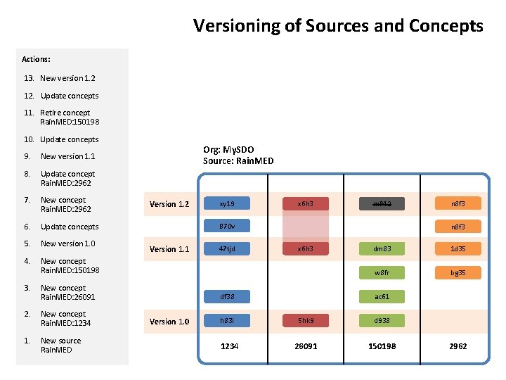 Versioning of Sources and Concepts Actions: 13. New version 1. 2 12. Update concepts