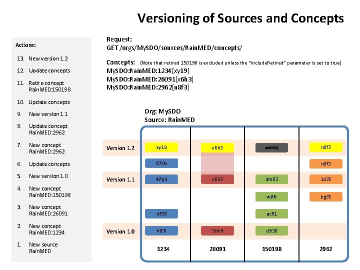 Versioning of Sources and Concepts Actions: 13. New version 1. 2 12. Update concepts