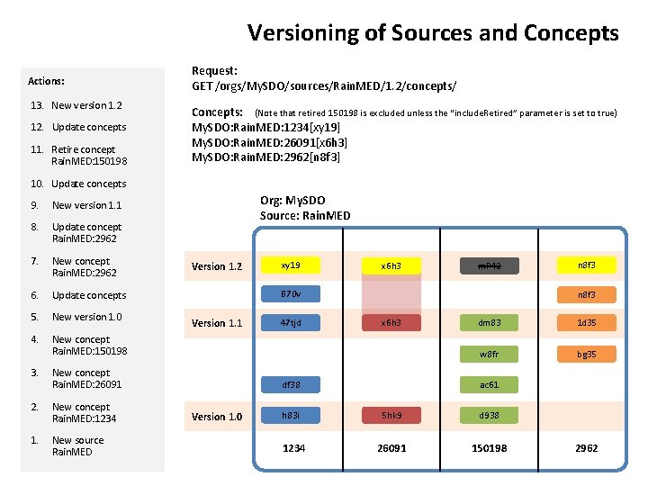 Versioning of Sources and Concepts Actions: 13. New version 1. 2 12. Update concepts
