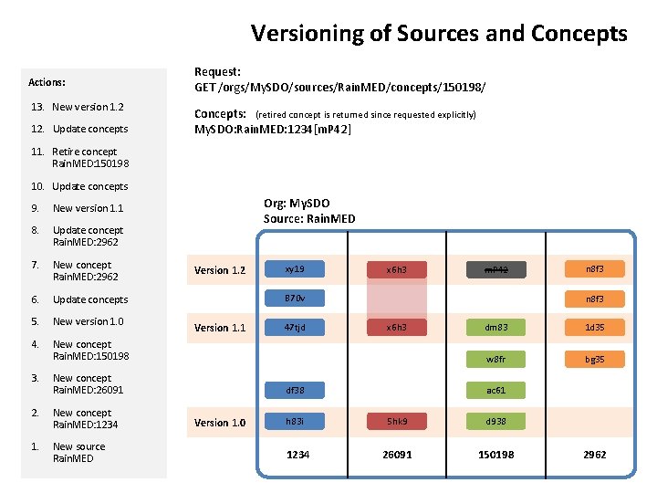 Versioning of Sources and Concepts Actions: 13. New version 1. 2 12. Update concepts