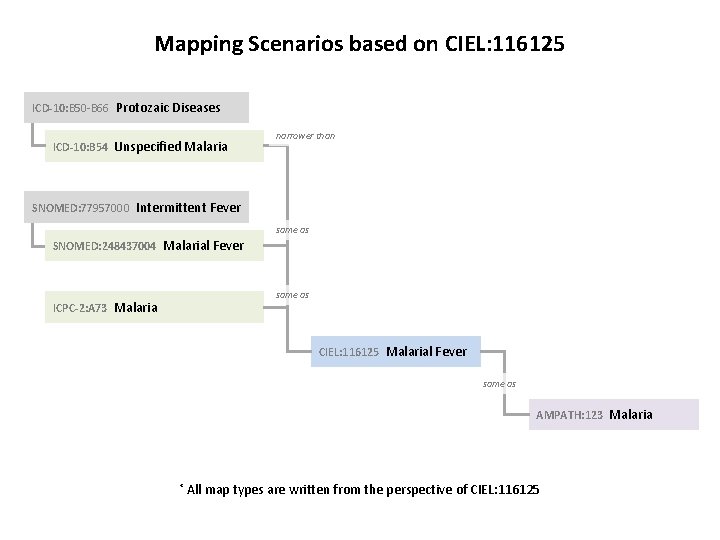 Mapping Scenarios based on CIEL: 116125 ICD-10: B 50 -B 66 Protozaic Diseases ICD-10: