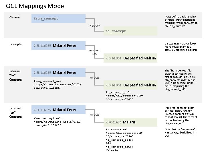 OCL Mappings Model Generic: Maps define a relationship of “map_type” originating from the “from_concept”