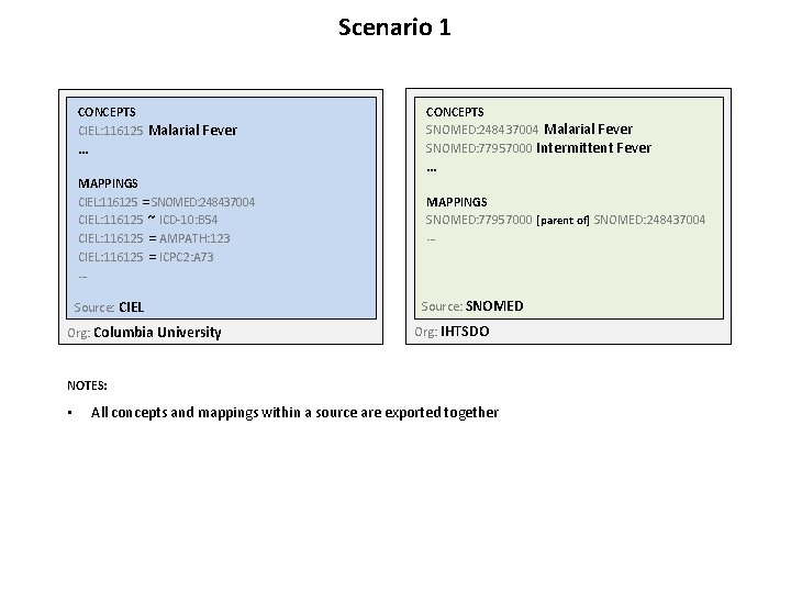 Scenario 1 CONCEPTS CIEL: 116125 Malarial Fever … CONCEPTS SNOMED: 248437004 Malarial Fever SNOMED: