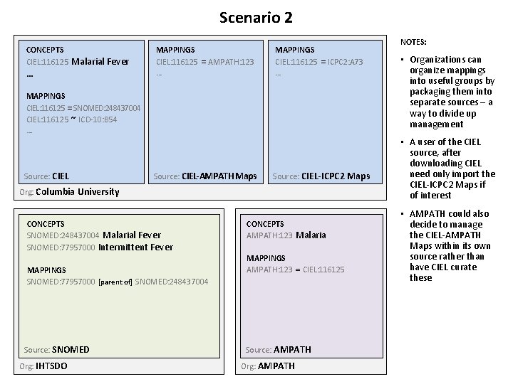 Scenario 2 CONCEPTS CIEL: 116125 Malarial Fever … MAPPINGS CIEL: 116125 = AMPATH: 123