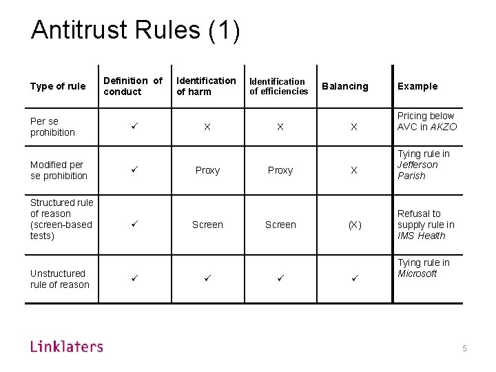 Antitrust Rules (1) Type of rule Per se prohibition Modified per se prohibition Structured