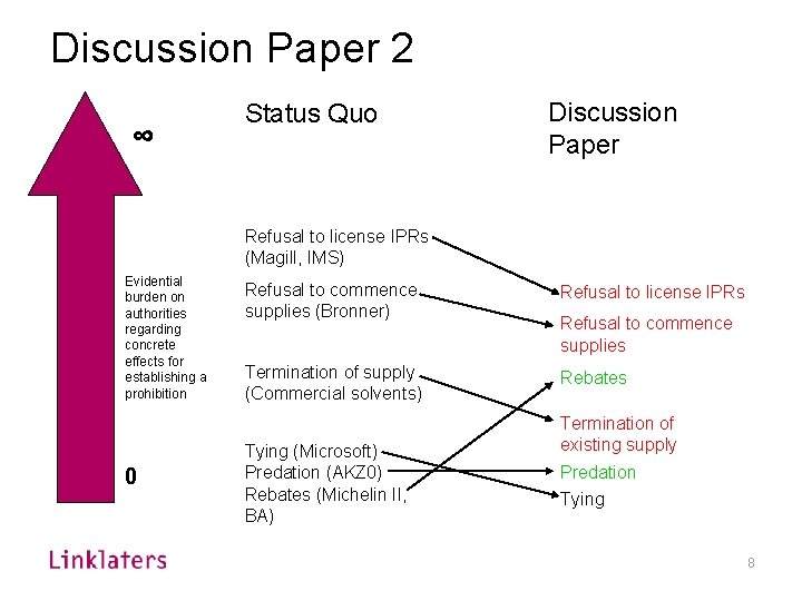 Discussion Paper 2 ∞ Status Quo Discussion Paper Refusal to license IPRs (Magill, IMS)