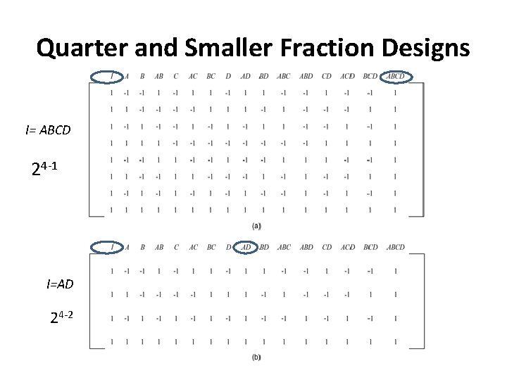 Quarter and Smaller Fraction Designs I= ABCD 24 -1 I=AD 24 -2 