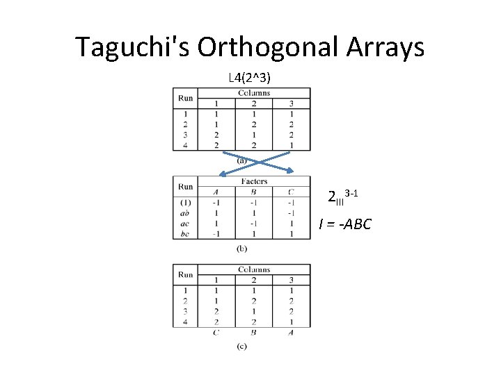 Taguchi's Orthogonal Arrays L 4(2^3) 2 III 3 -1 I = -ABC 