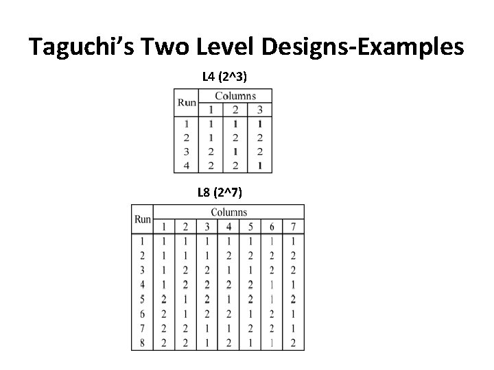 Taguchi’s Two Level Designs-Examples L 4 (2^3) L 8 (2^7) 