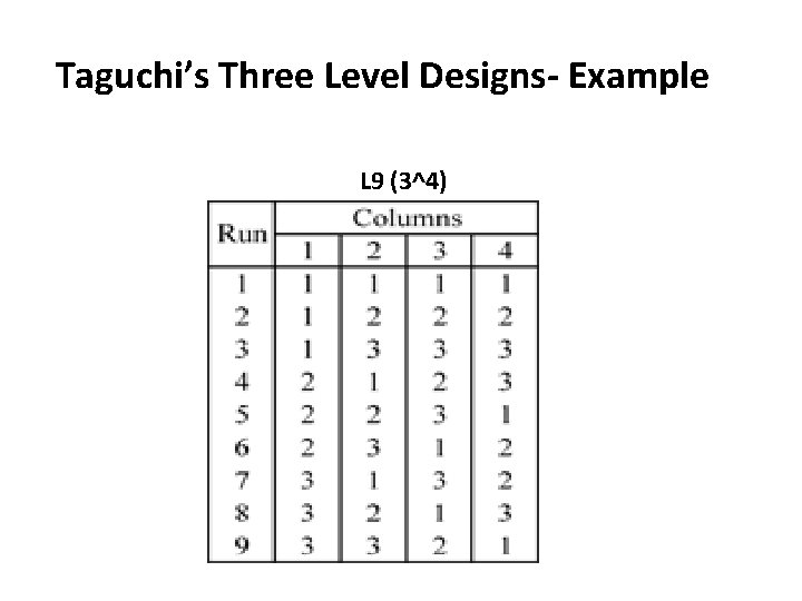 Taguchi’s Three Level Designs- Example L 9 (3^4) 